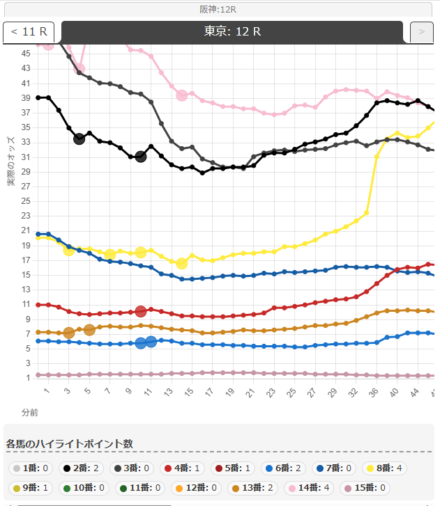 阪神11Rオッズ変動グラフ