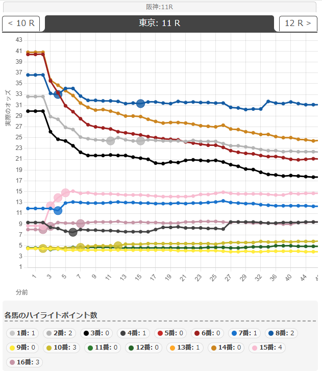 東京12Rオッズ変動グラフ