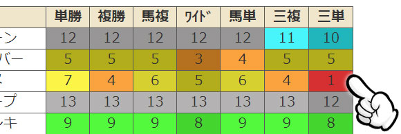 異常オッズ発生