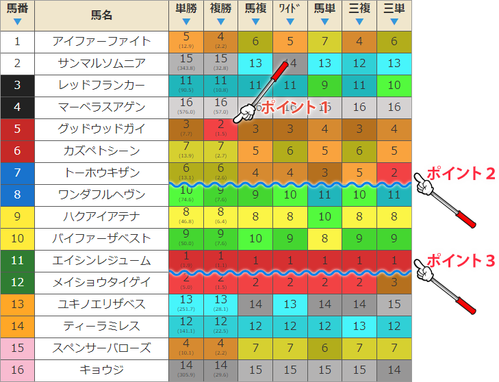 実際に発生した異常オッズ2