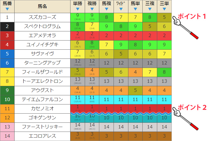 実際に発生した異常オッズ3